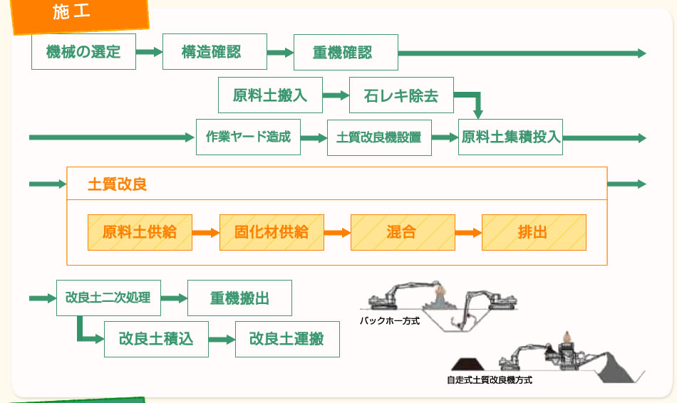 施工。施工機械の選定、構造確認、重機搬入、作業ヤード造成、土質改良機設置、原料土集積投入、原料土供給。土質改良、固化材供給、混合、排出の流れ。改良土二次処理、重機搬出、改良土積込、改良土運搬という流れで終了。